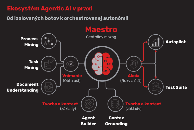 Schéma ekosystému Agentic AI s UiPath Maestro v centre, prepojeným na Process Mining, Task Mining, Document Understanding, Agent Builder, Context Grounding, Autopilot a Test Suite