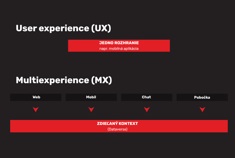 Diagram porovnávajúci User experience (jedno rozhranie) a Multiexperience (web, mobil, chat a pobočka zdieľajúce spoločný kontext cez Dataverse)
