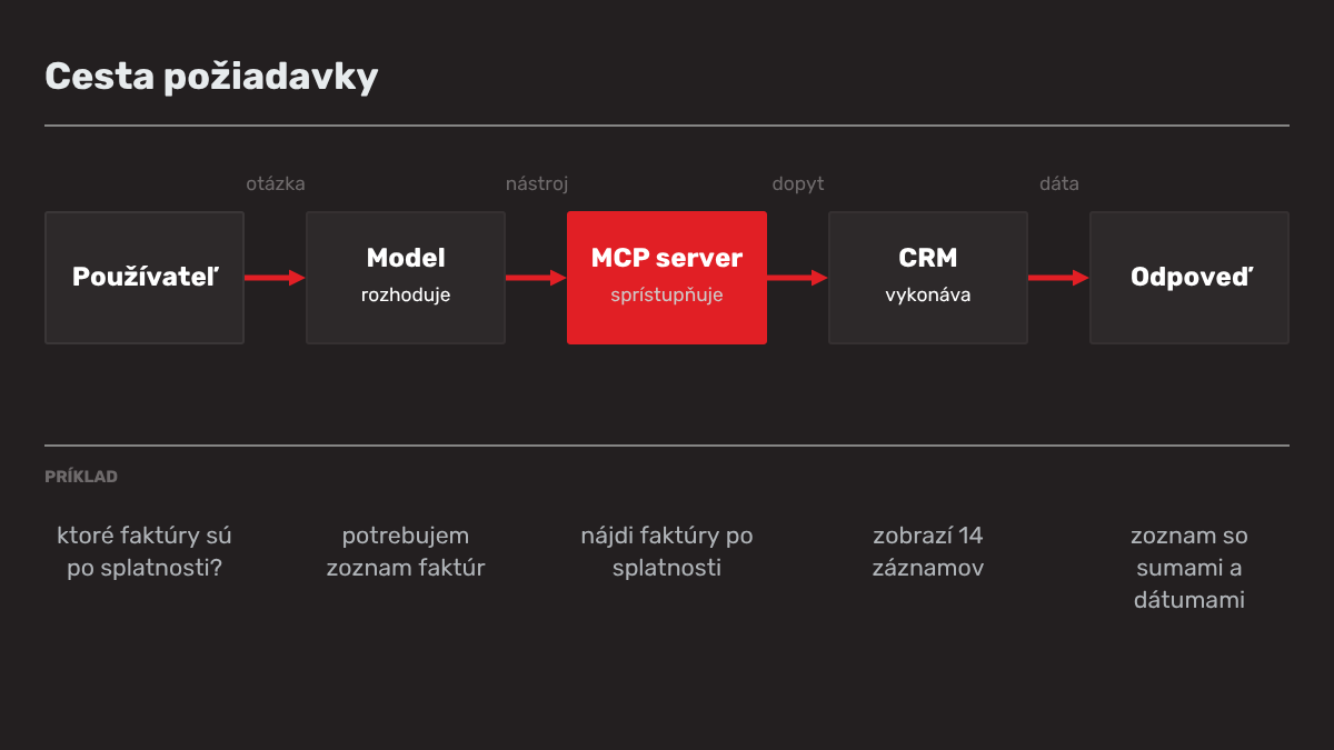 Schéma cesty požiadavky od používateľa cez model a MCP server do CRM a späť k odpovedi.