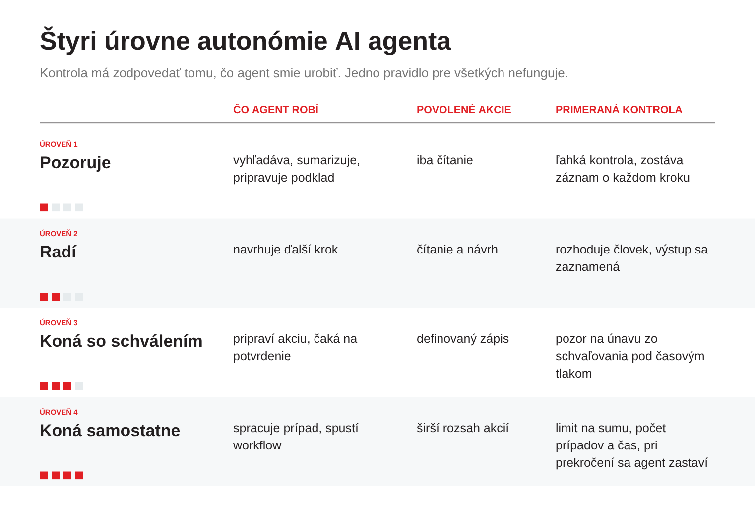 Tabuľka štyroch úrovní autonómie AI agenta od pozorovania po samostatné konanie, s povolenými akciami a primeranou kontrolou